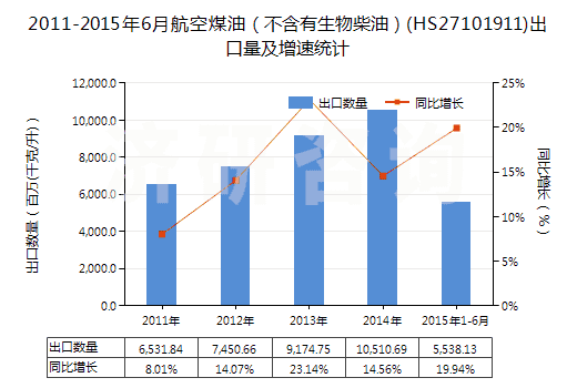 2011-2015年6月航空煤油（不含有生物柴油）(HS27101911)出口量及增速統(tǒng)計(jì)